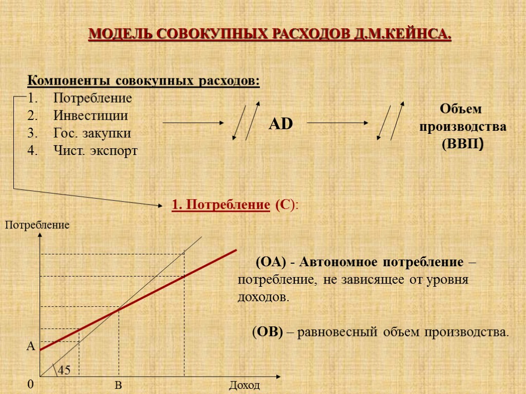 МОДЕЛЬ СОВОКУПНЫХ РАСХОДОВ Д.М.КЕЙНСА. Компоненты совокупных расходов: Потребление Инвестиции Гос. закупки Чист. экспорт АD